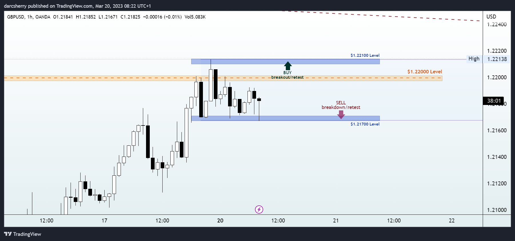 OANDA:GBPUSD Chart Image by darcsherry