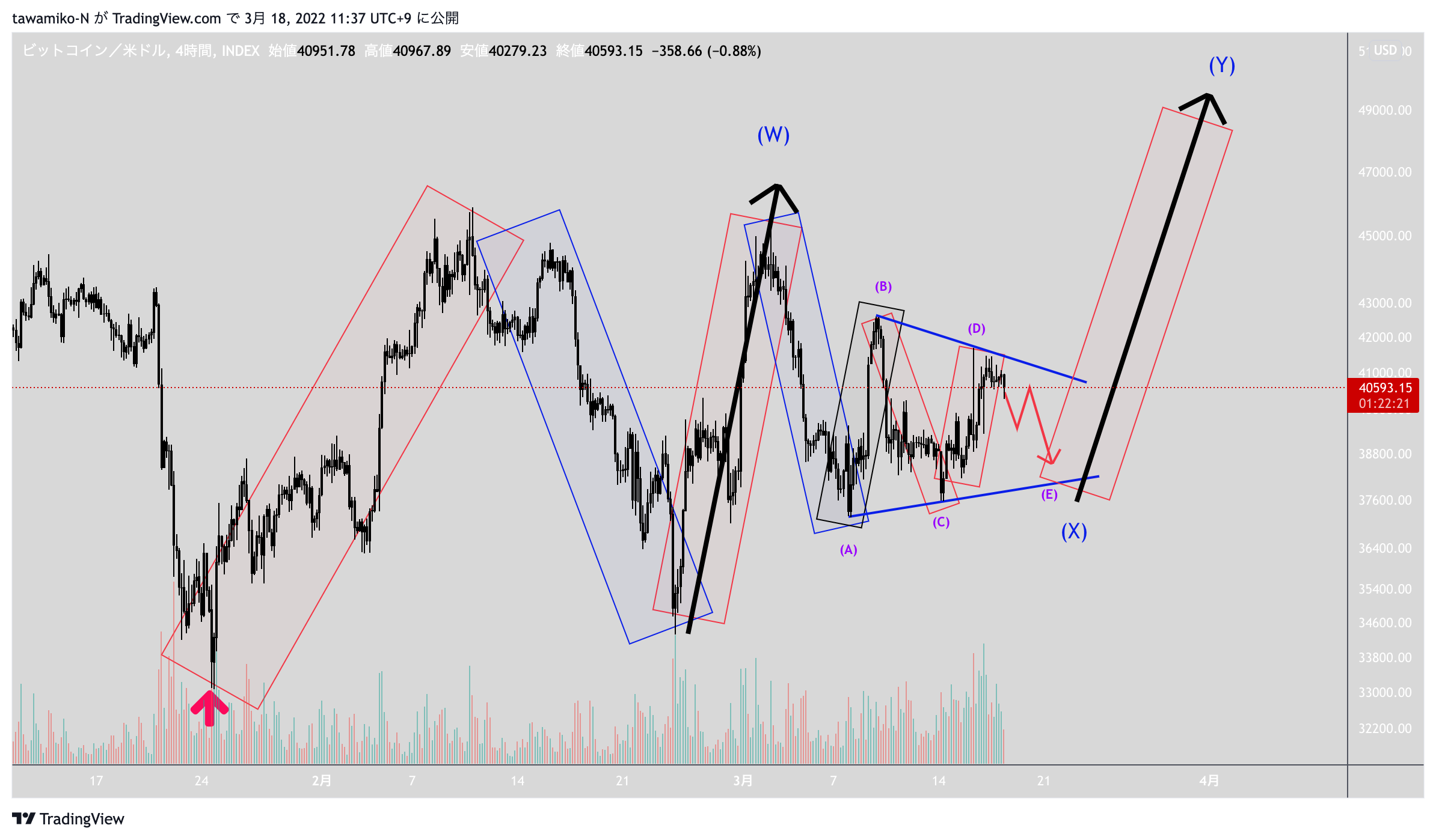INDEX:BTCUSD Chart Image by tawamiko-N