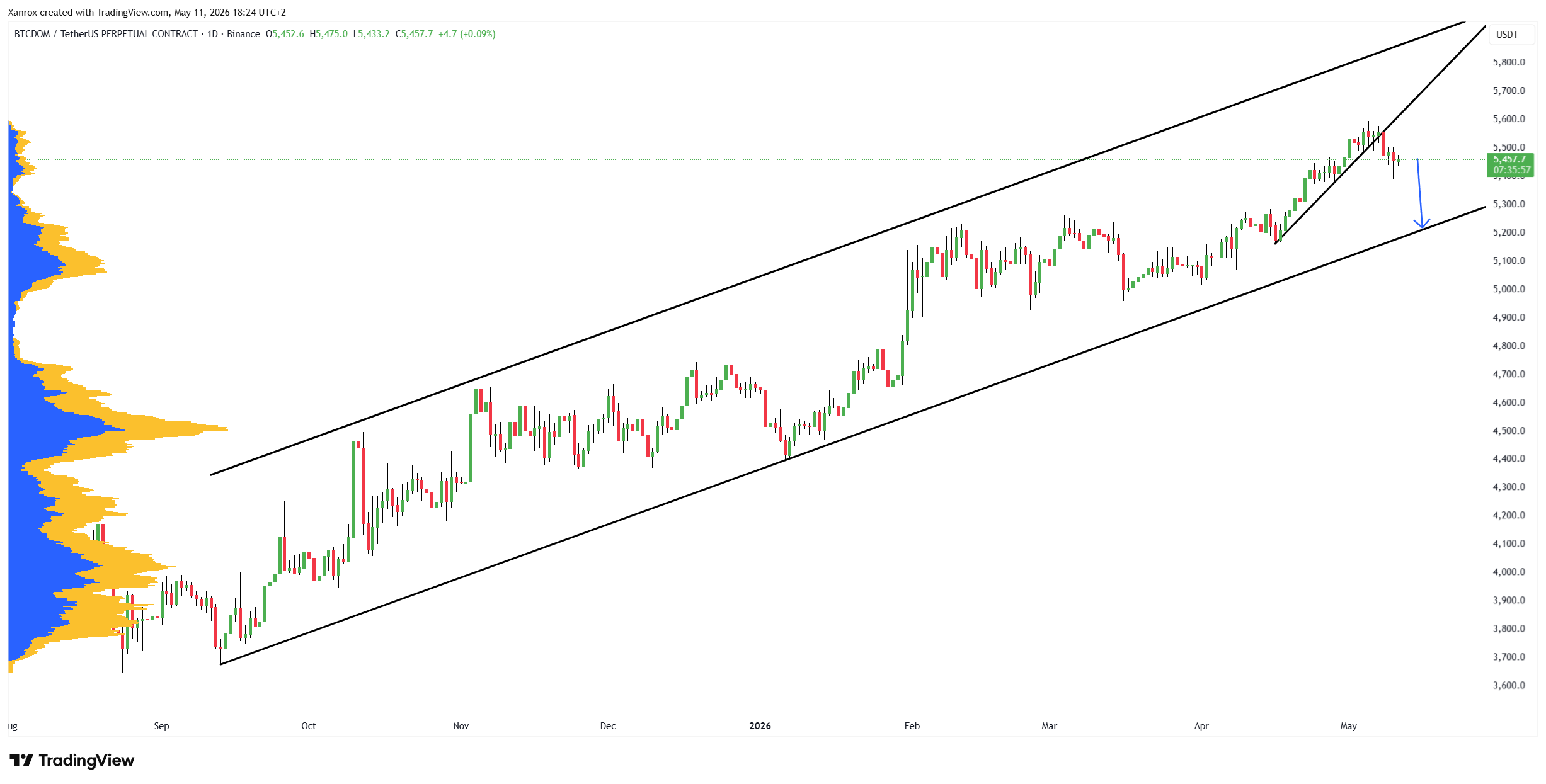 BINANCE:BTCDOMUSDT.P Chart Image by Xanrox