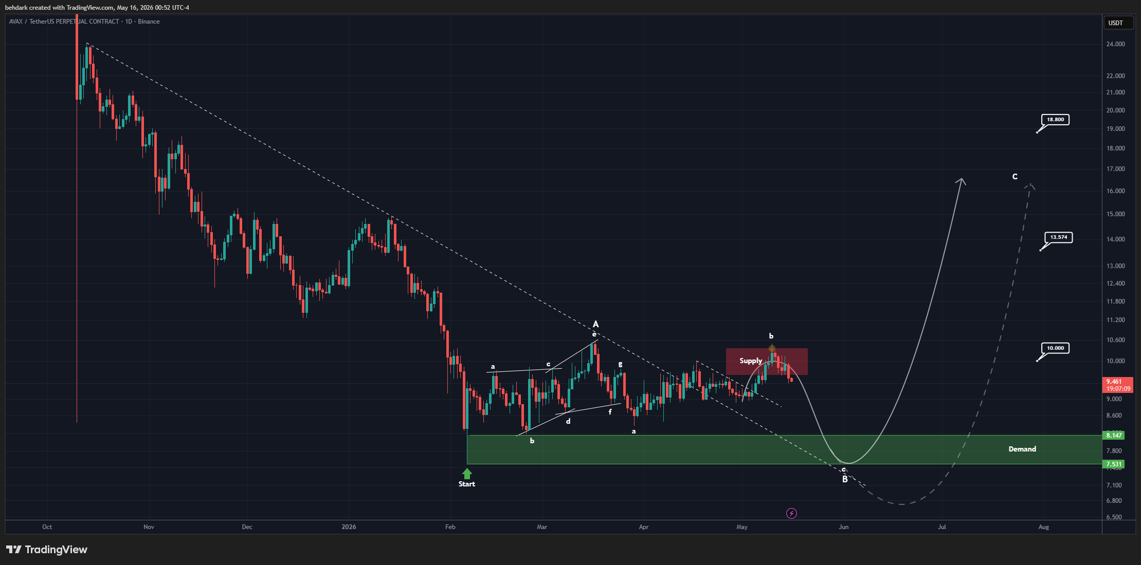 BINANCE:AVAXUSDT.P Immagine del grafico by behdark