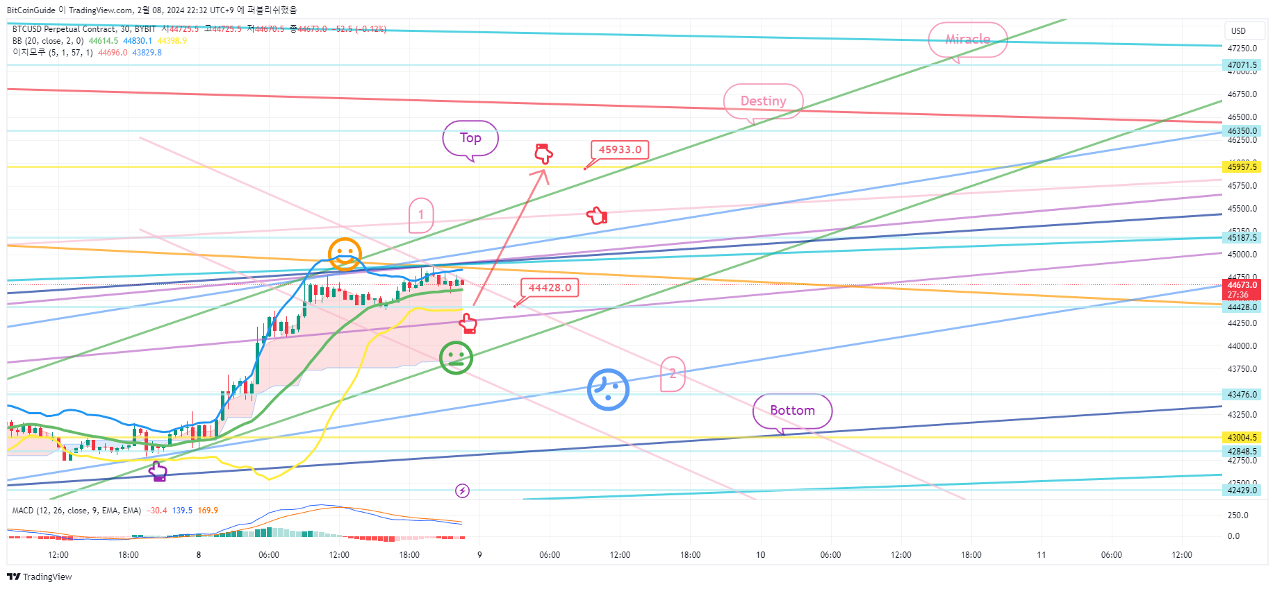 BYBIT:BTCUSD.P 圖表圖片 由 BitCoinGuide 提供