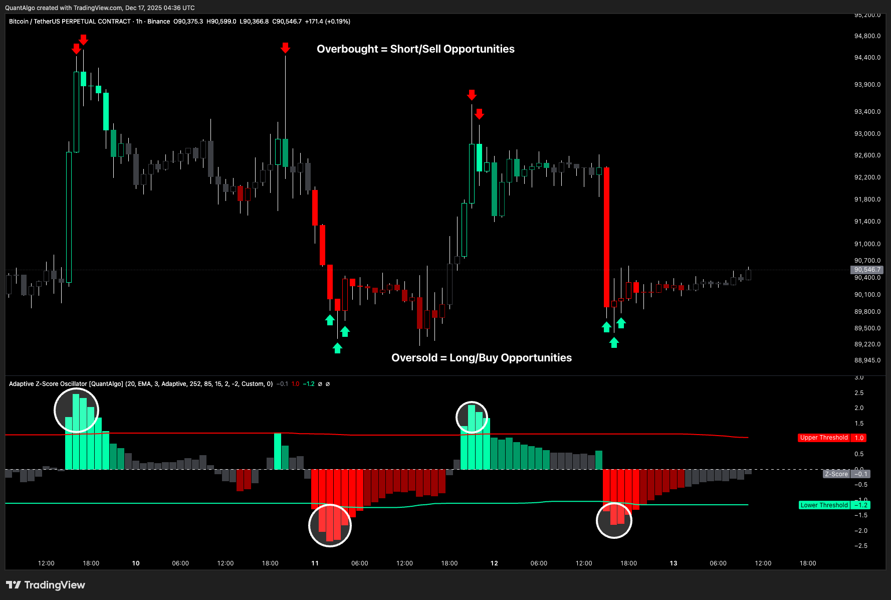 BINANCE:BTCUSDT.P Chart Image by QuantAlgo