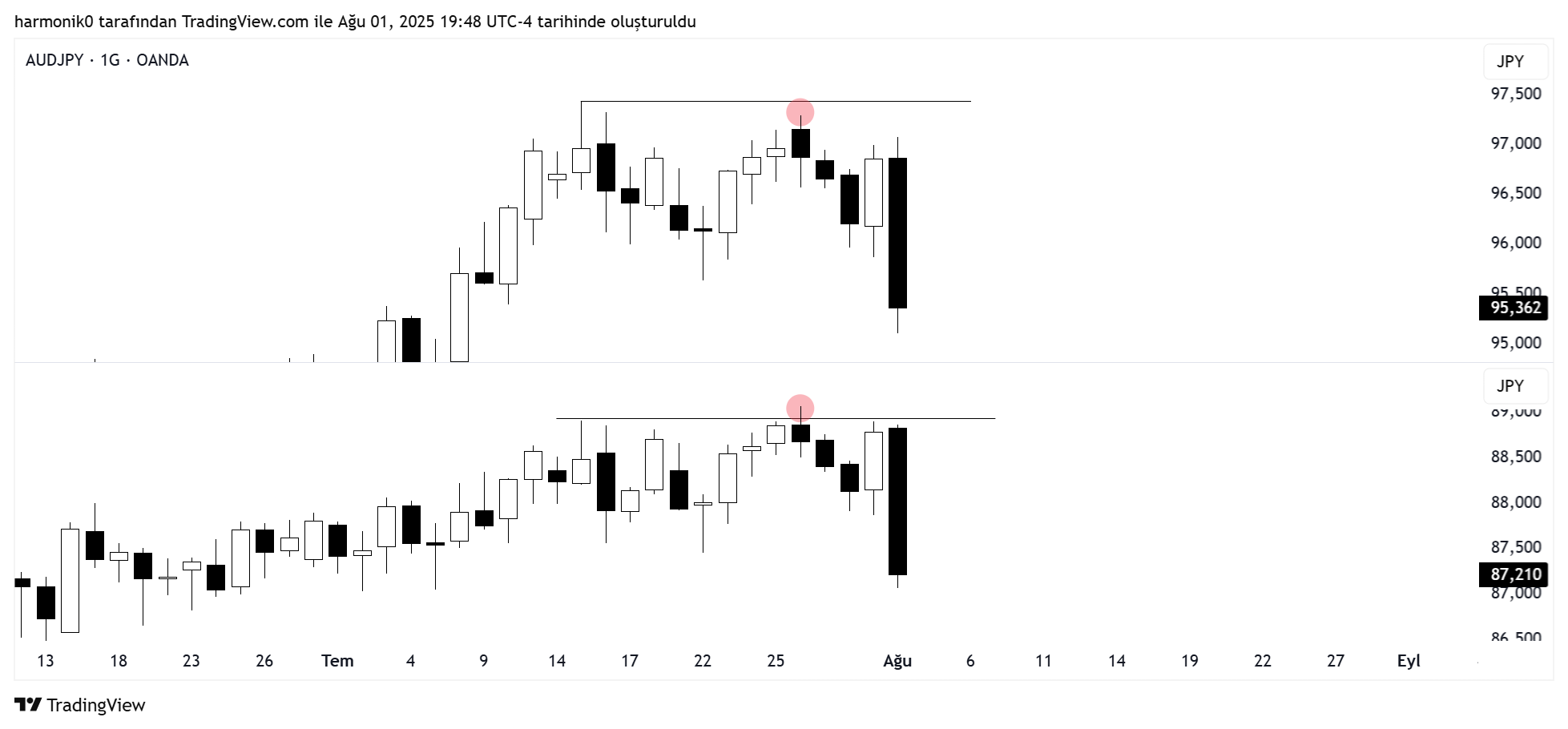 OANDA:AUDJPY Chart Image by harmonik0
