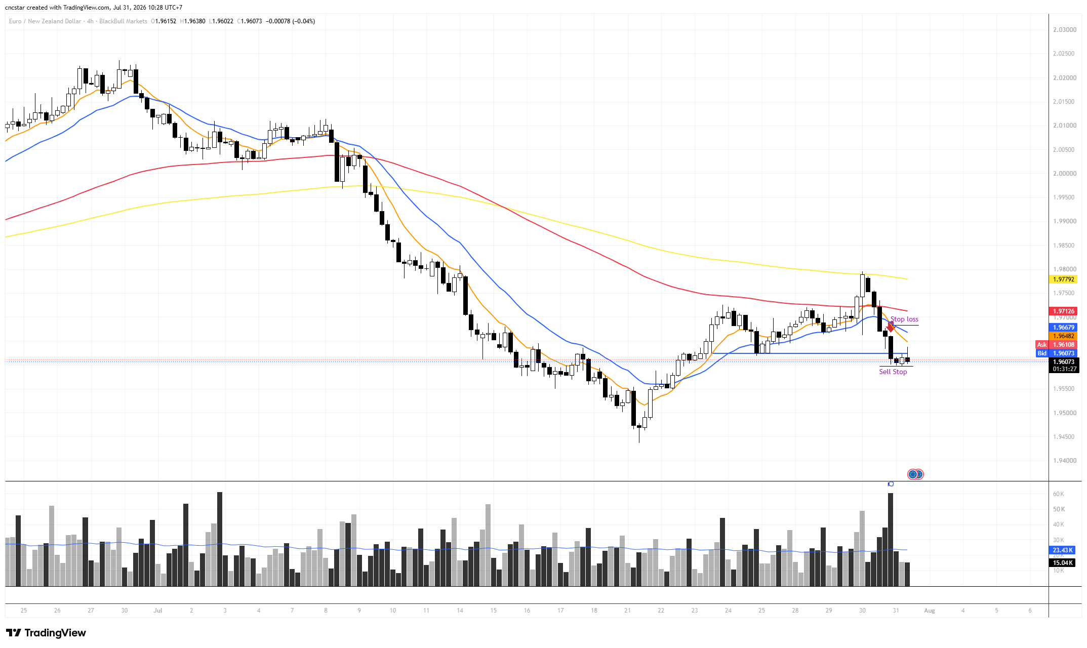 BLACKBULL:EURNZD Chart Image by cncstar