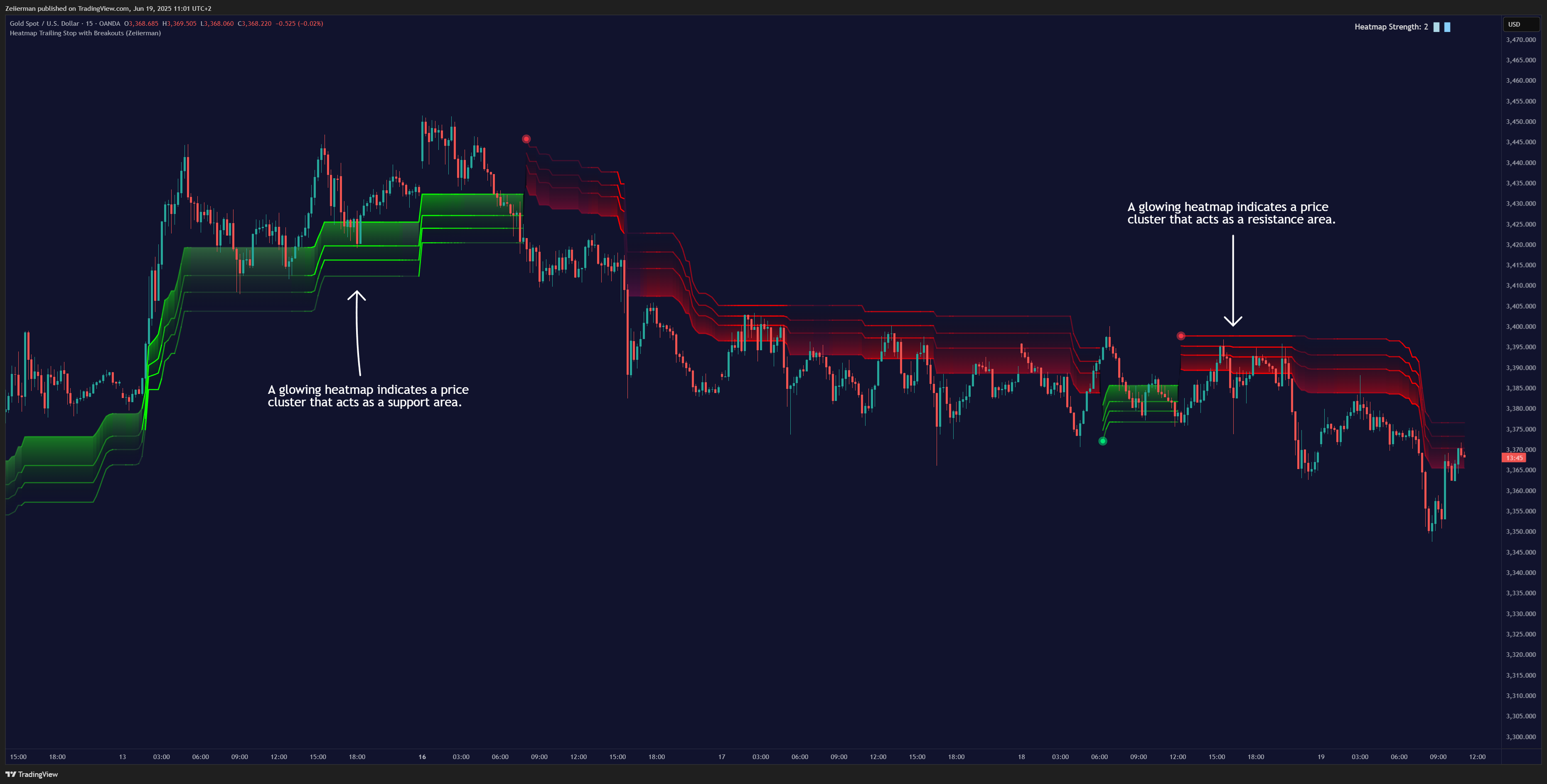 OANDA:XAUUSD Chart Image by Zeiierman