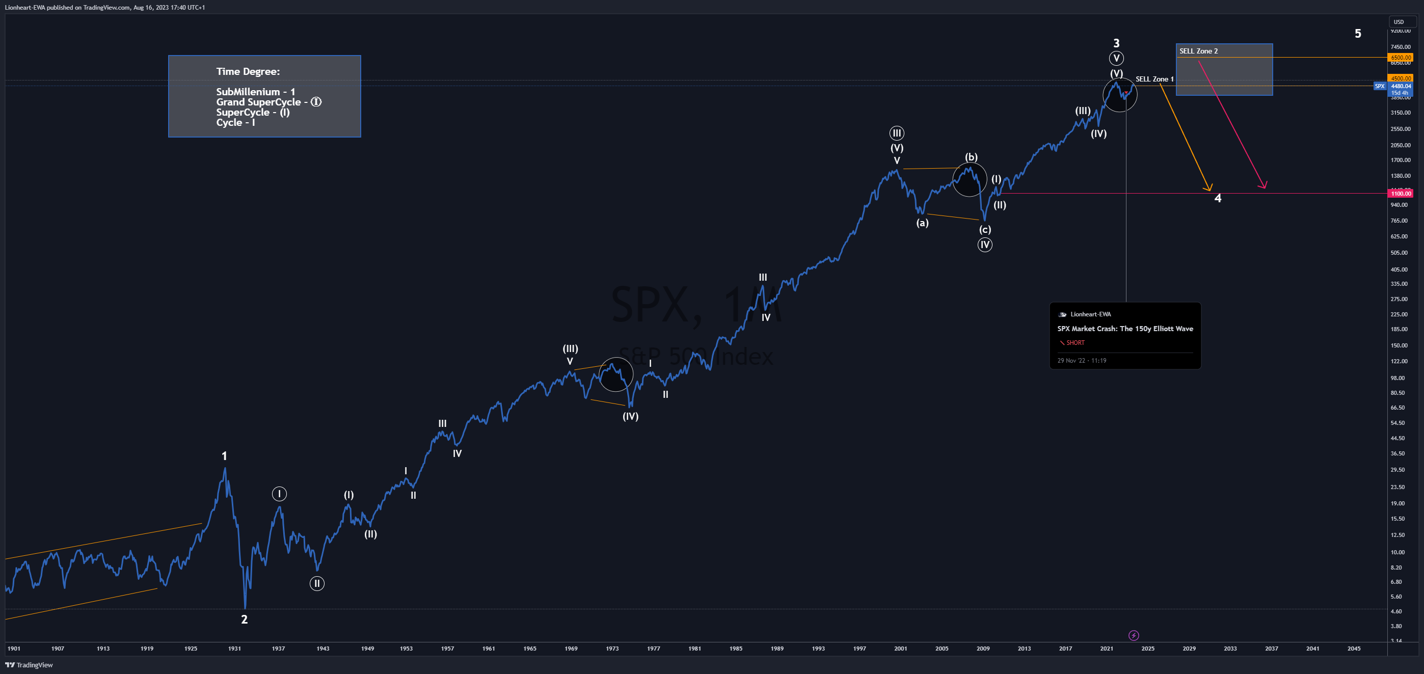 TVC:SPX Chart Image by Lionheart-EWA