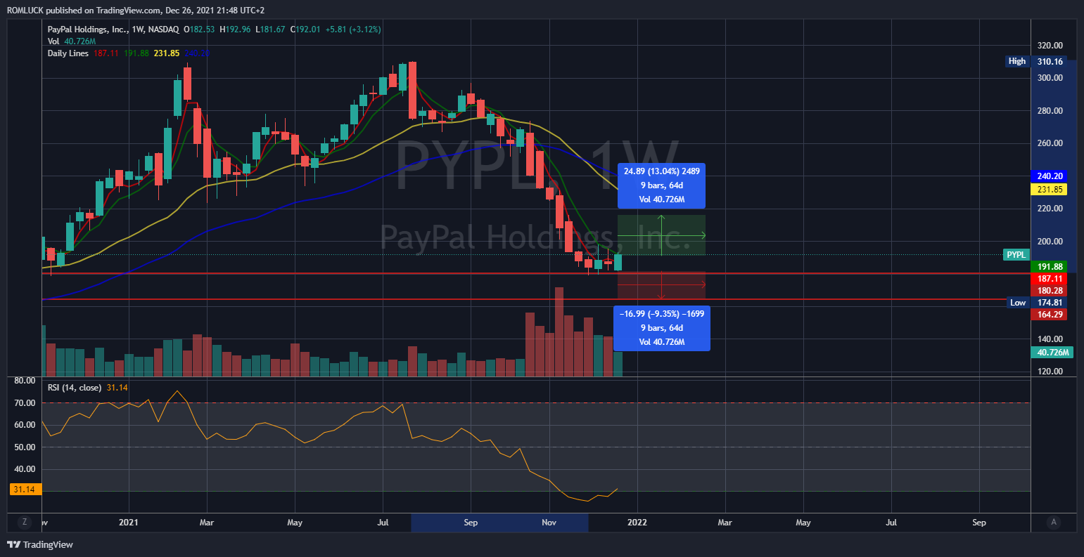 NASDAQ:PYPL ‏תמונת גרף מאת ROMLUCK
