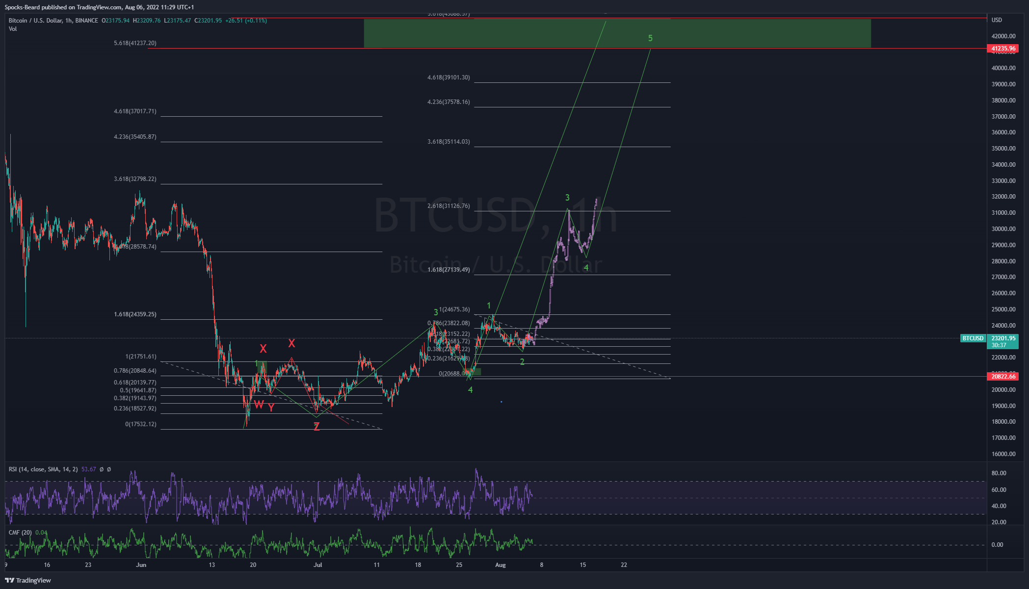BINANCE:BTCUSD Obraz wykresu od Spocks-Beard