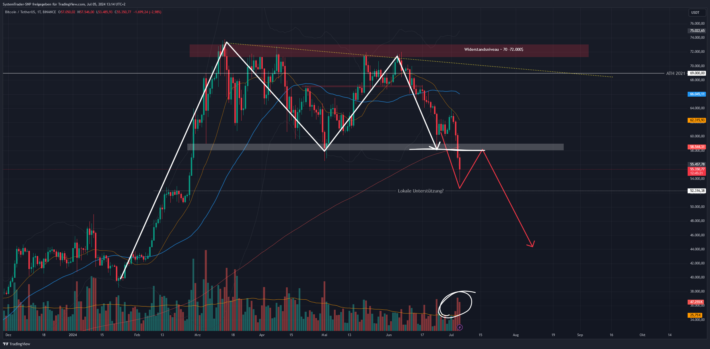 BINANCE:BTCUSDT Chart Image by SystemTrader-SNP