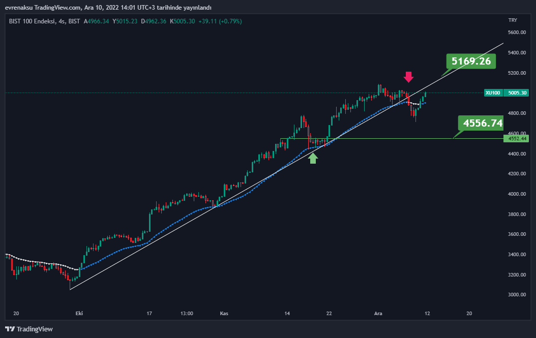 BIST:XU100 Chart Image by evrenaksu