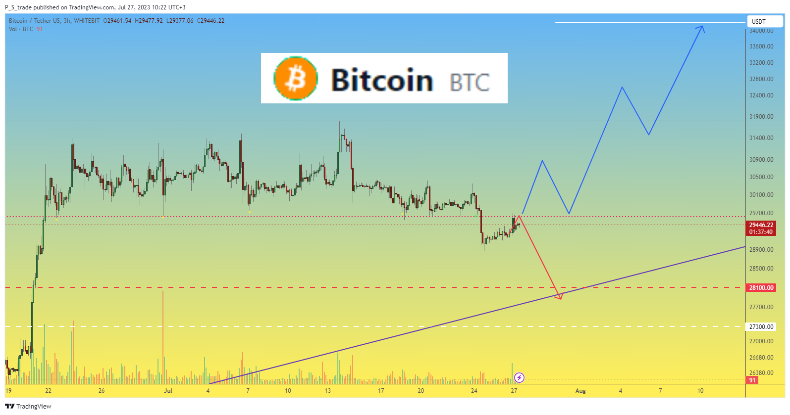 WHITEBIT:BTCUSDT Chart Image by P_S_trade