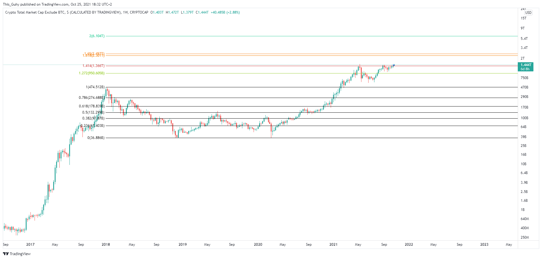 This_Guhy tarafından CRYPTOCAP:TOTAL2 Grafik Görseli