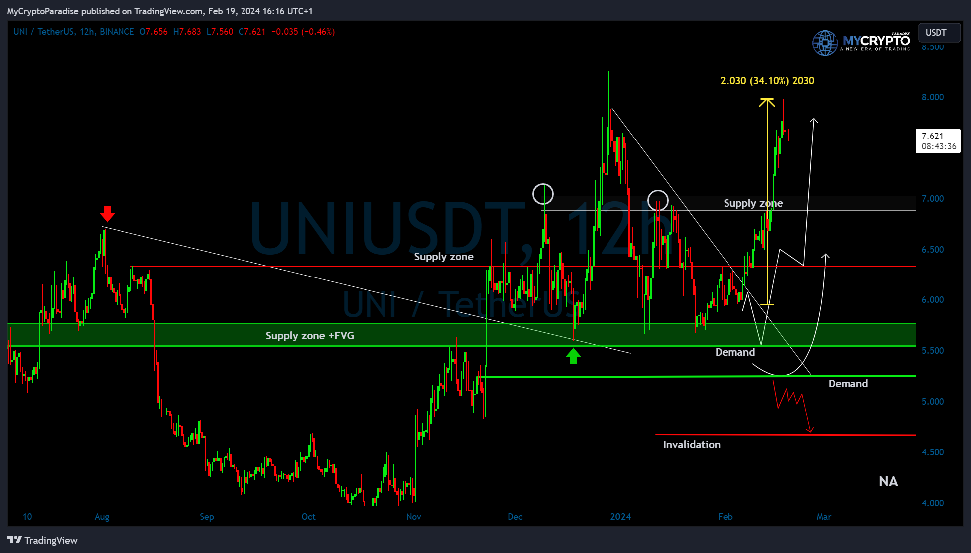 BINANCE:UNIUSDT Chart Image by MyCryptoParadise