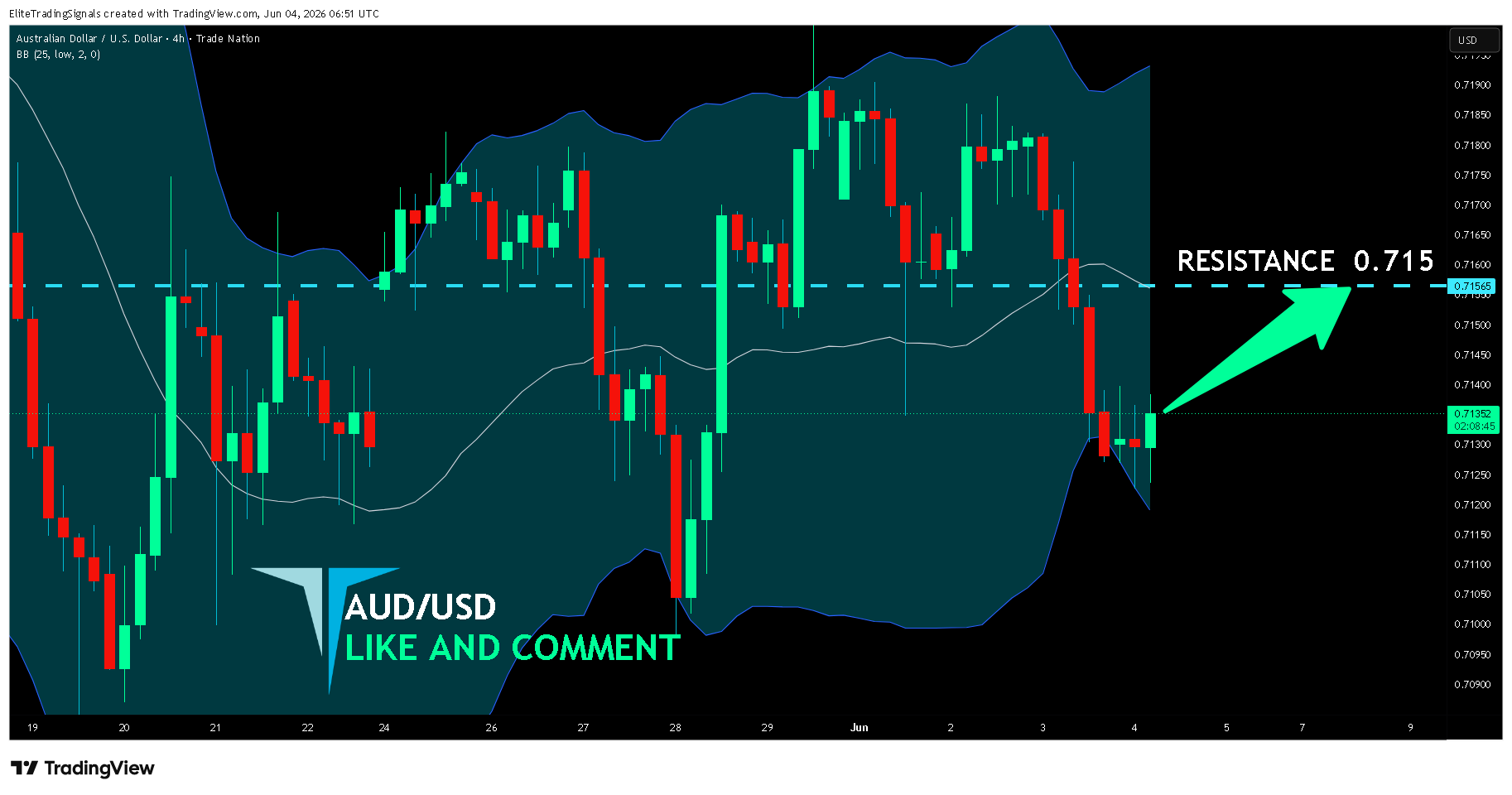TRADENATION:AUDUSD Chart Image by EliteTradingSignals