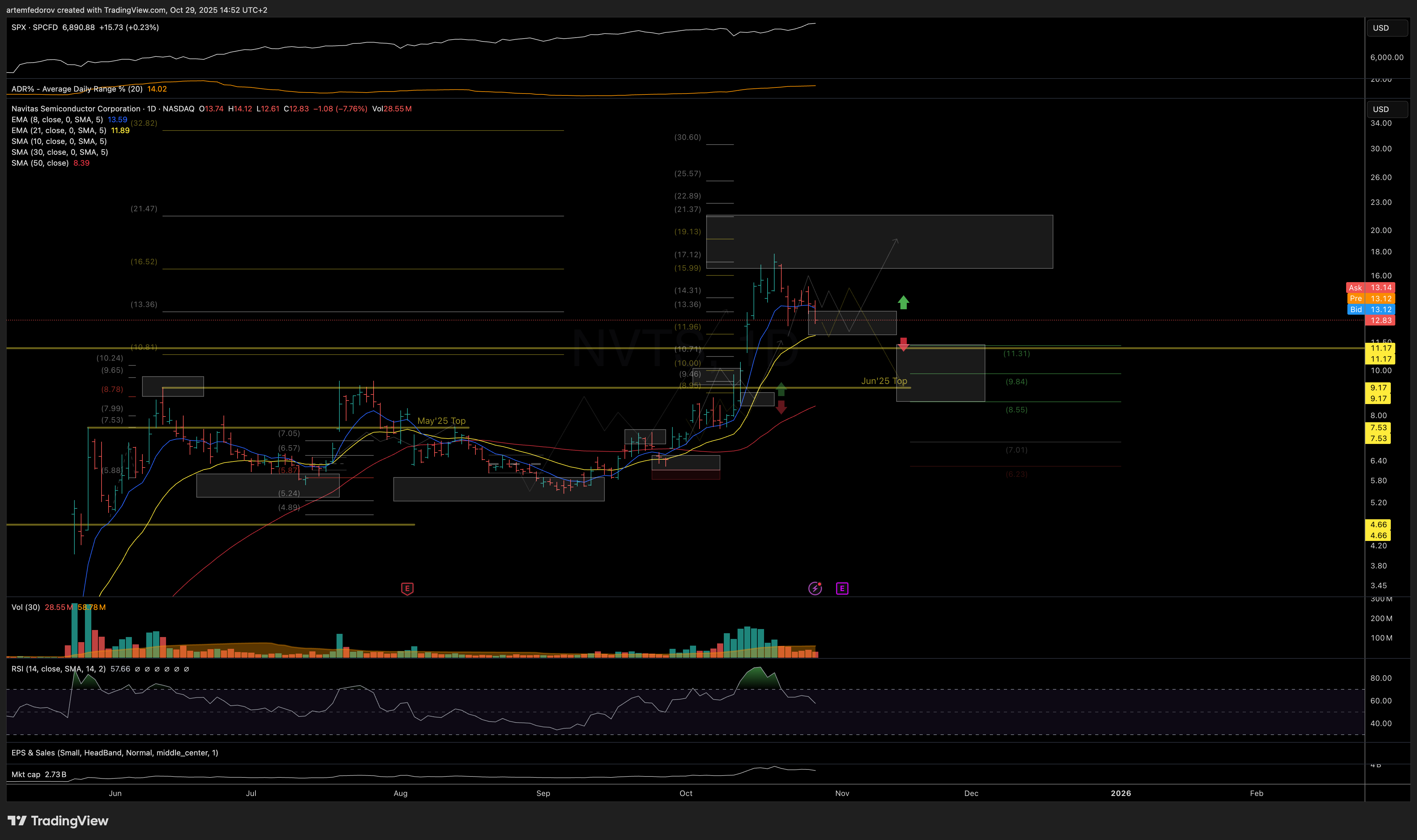 NASDAQ:NVTS Chart Image by BelFed_Analytics