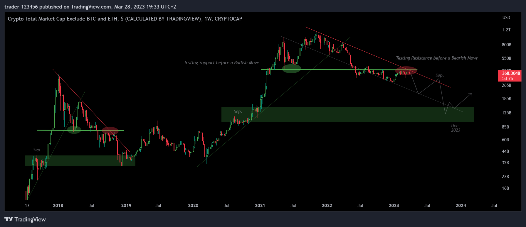 CRYPTOCAP:TOTAL3 차트 이미지 - trader-123456 제공