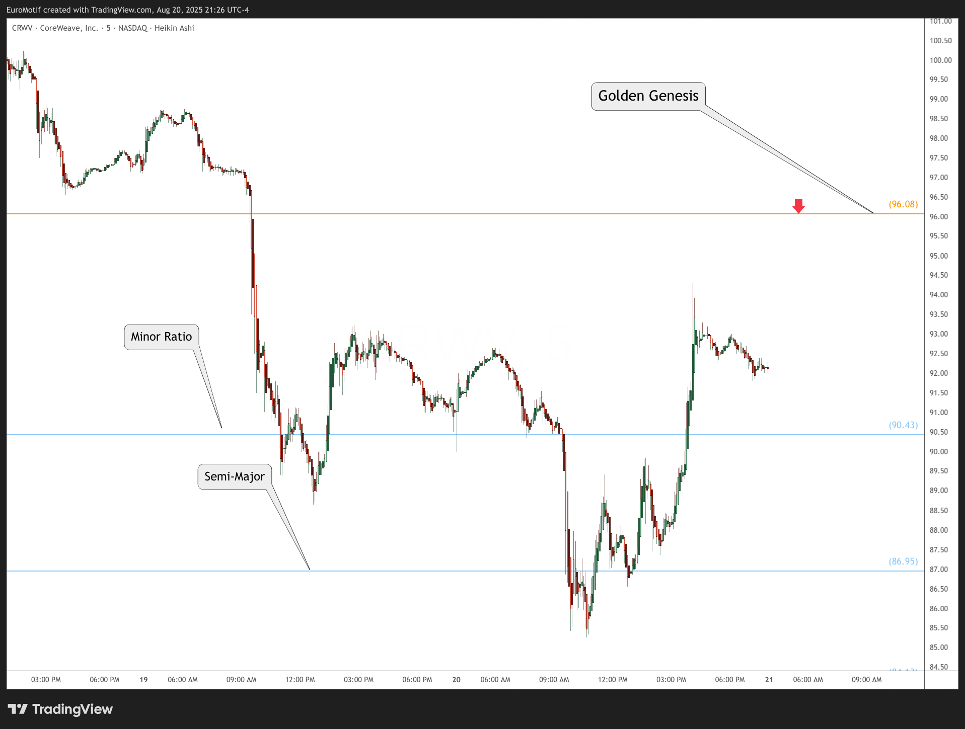 BATS:CRWV Chart Image by EuroMotif