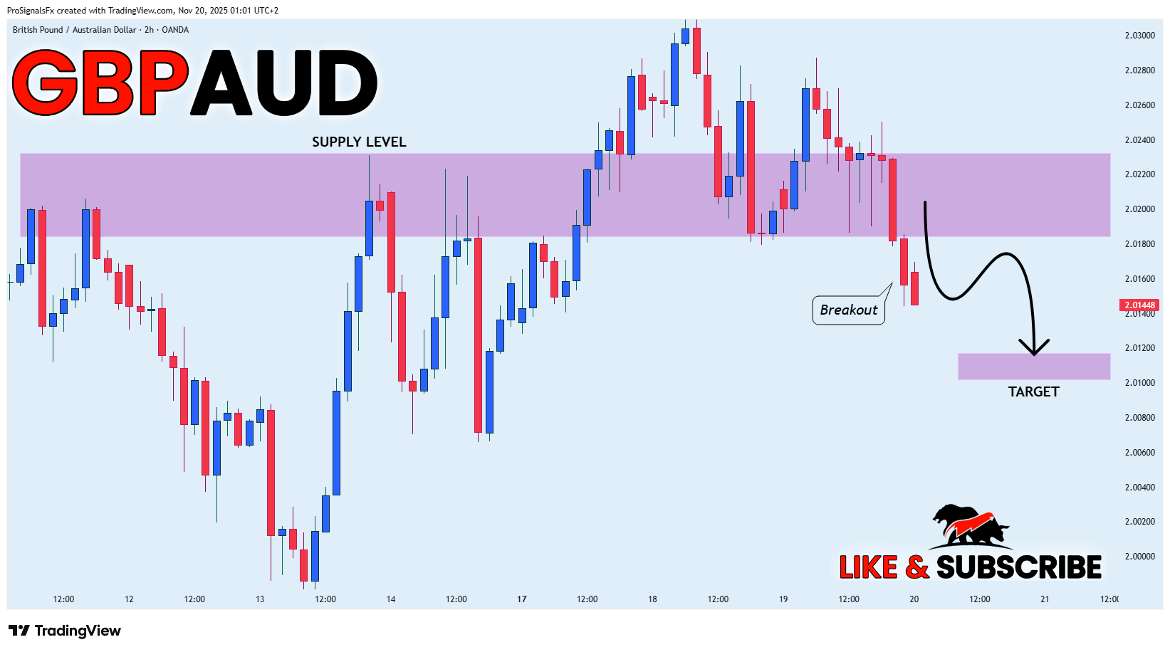 OANDA:GBPAUD Chart Image by ProSignalsFx