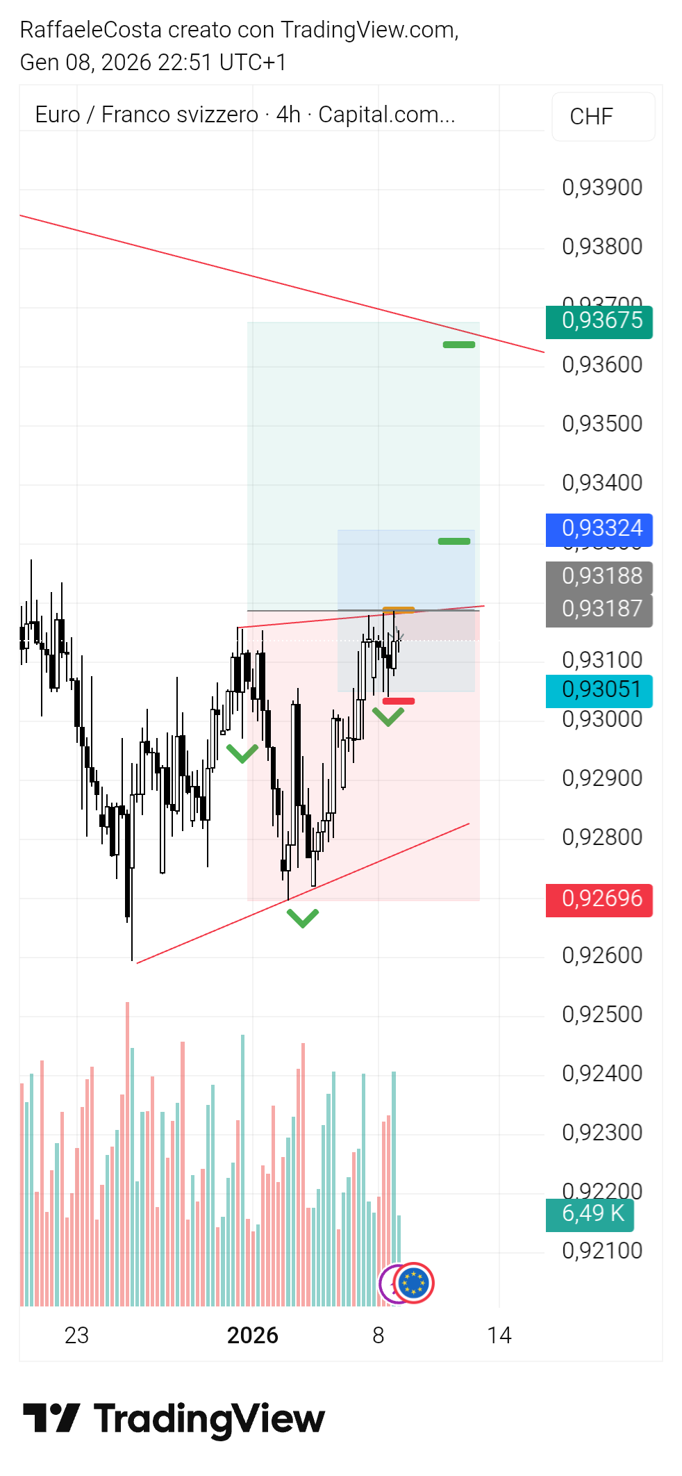 CAPITALCOM:EURCHF Chart Image by RaffaeleCosta