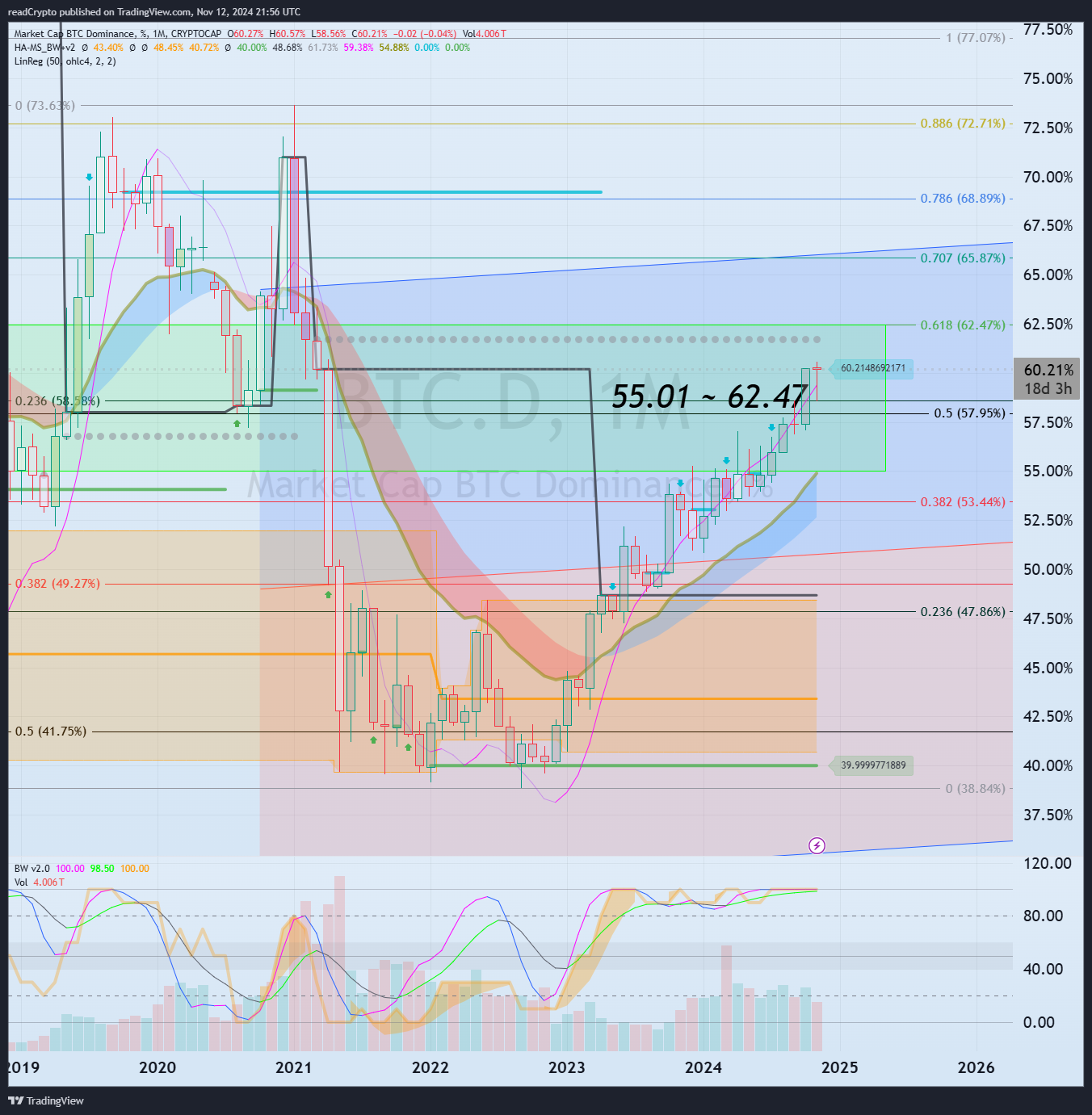 CRYPTOCAP:BTC.D Chart Image by readCrypto