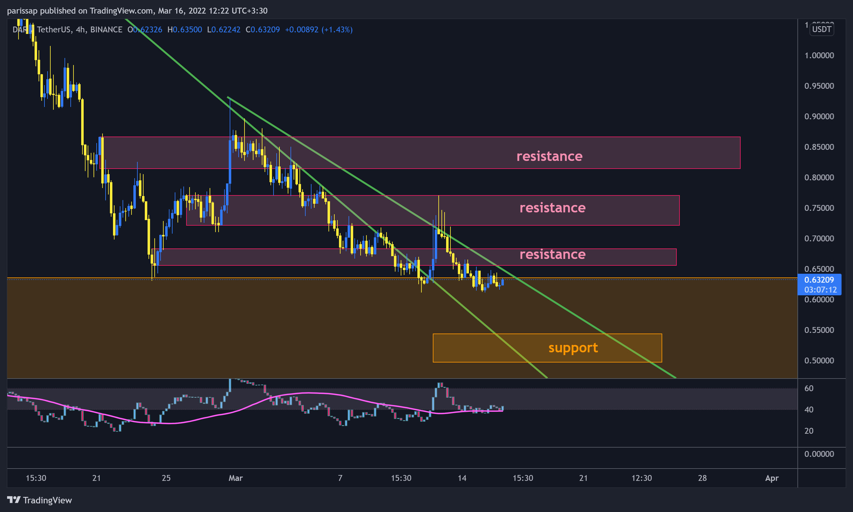 BINANCE:DARUSDT Immagine del grafico by parissap