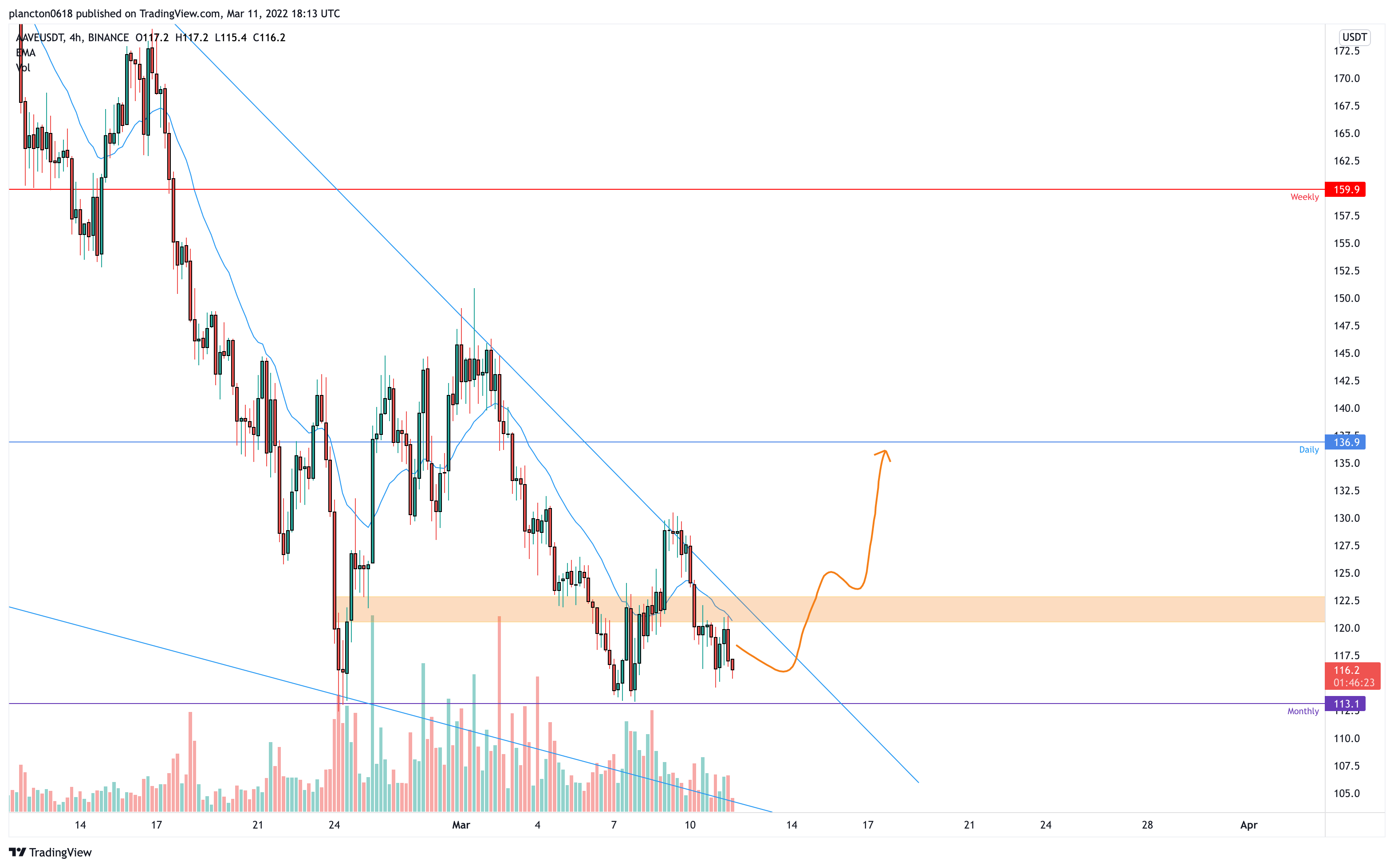 BINANCE:AAVEUSDT Ảnh biểu đồ của InkyGrip