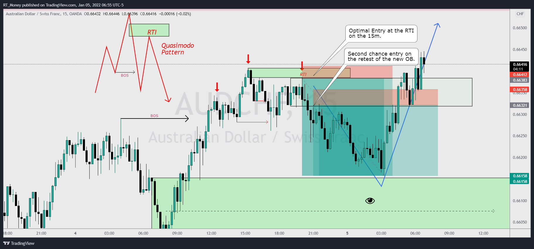 OANDA:AUDCHF Chartbild von RT_Money