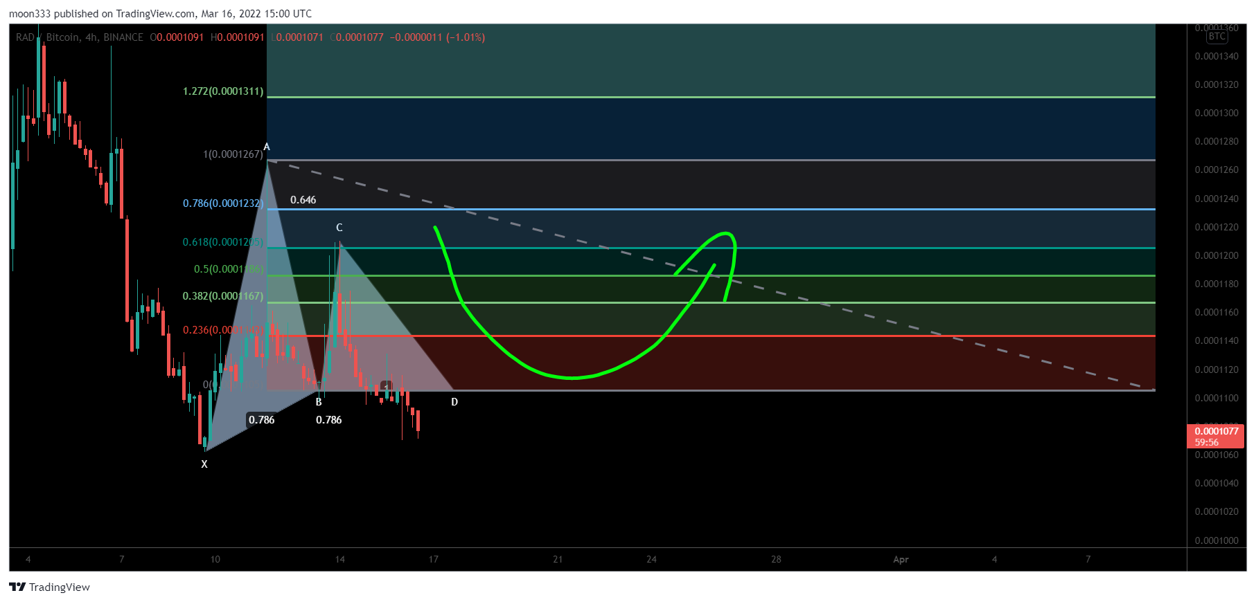 BINANCE:RADBTC ภาพชาร์ต โดย moon333