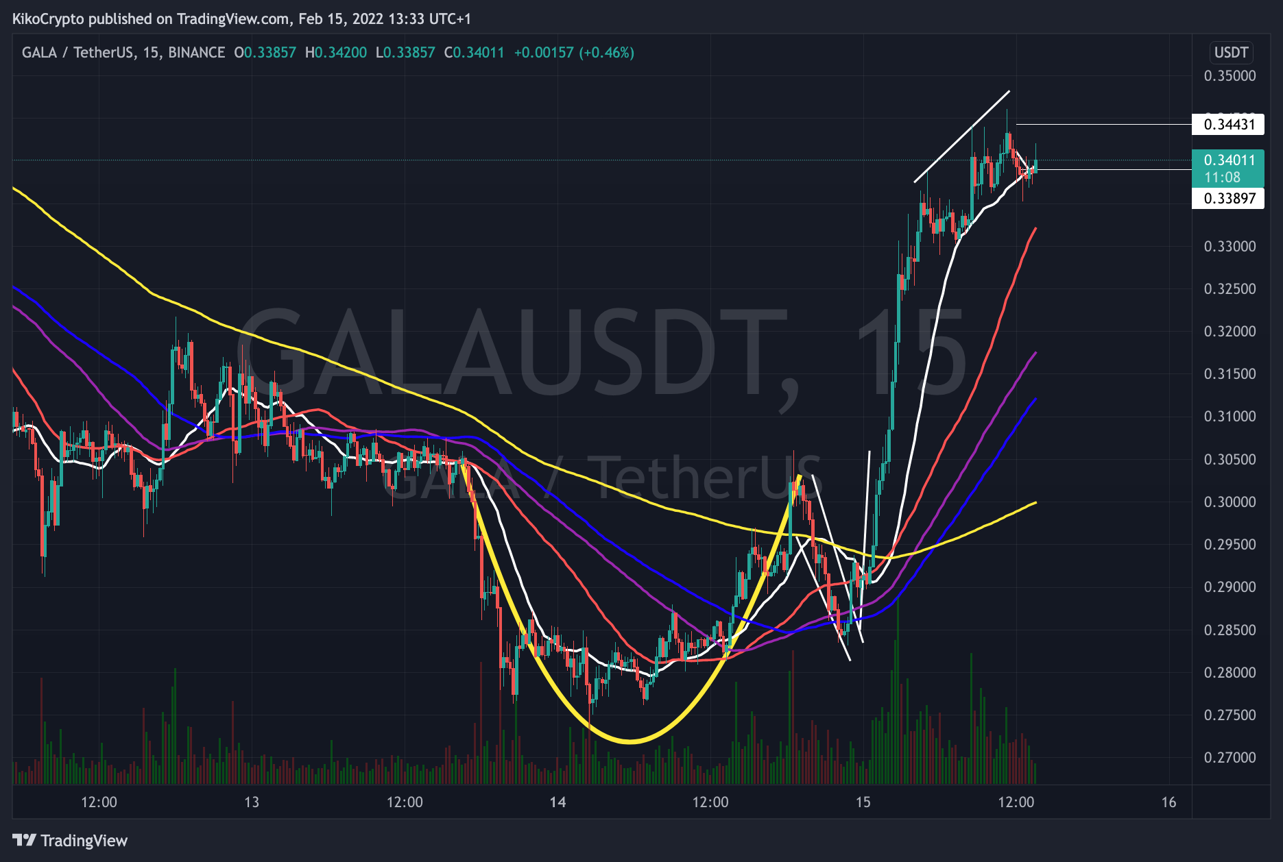 BINANCE:GALAUSDT Gambar chart oleh KikoCrypto