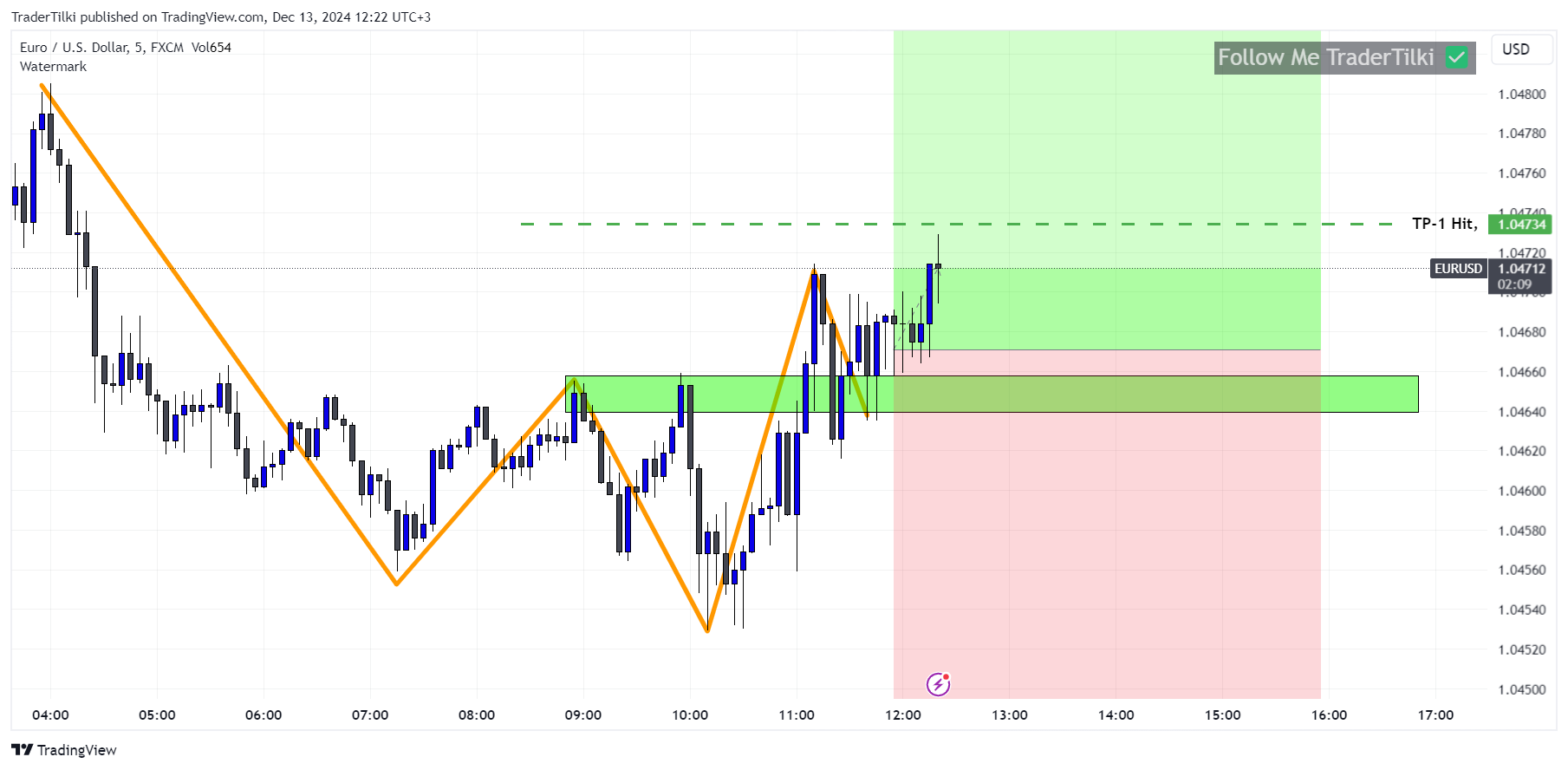 FX:EURUSD Chart Image by TraderTilki