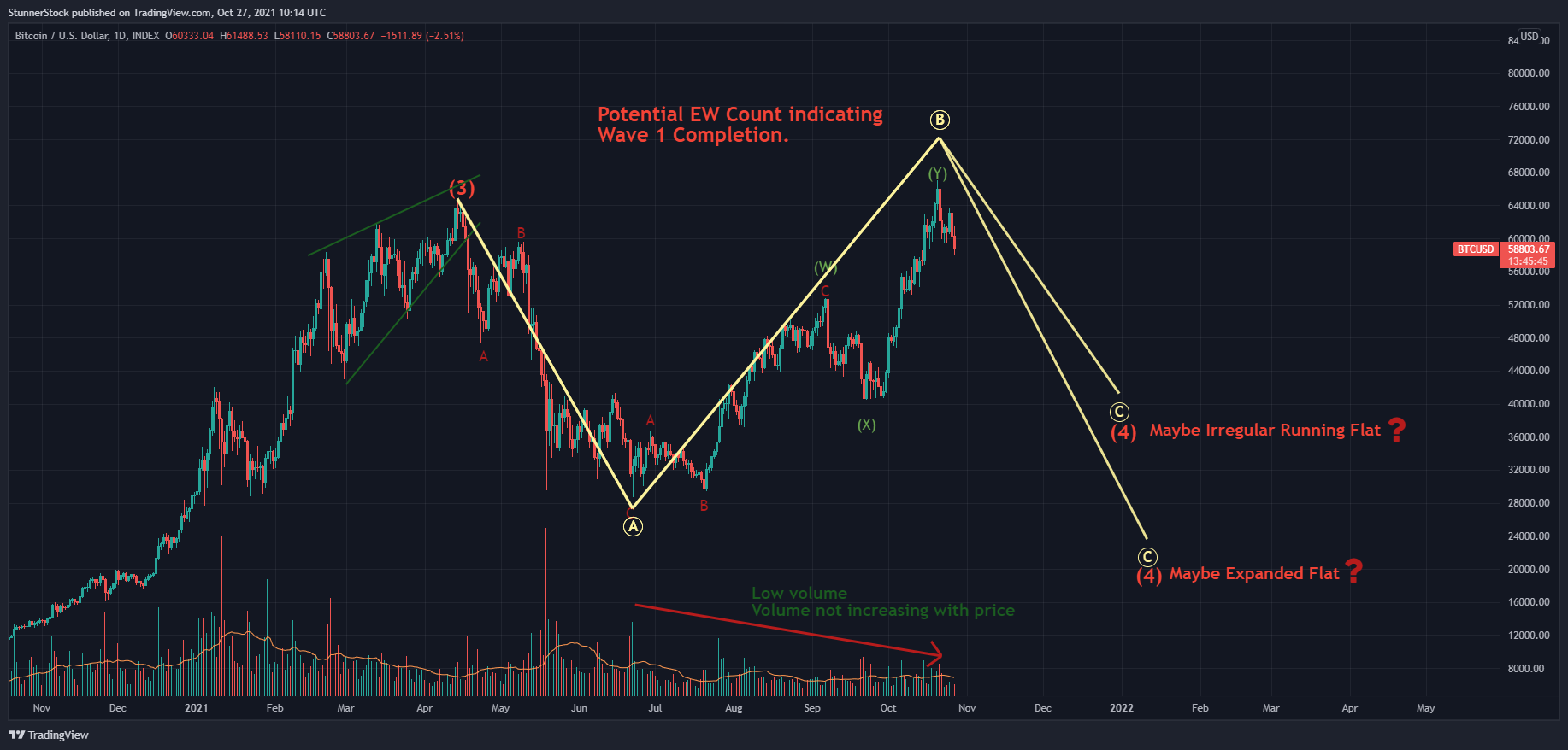 Imej Carta INDEX:BTCUSD oleh StunnerStock