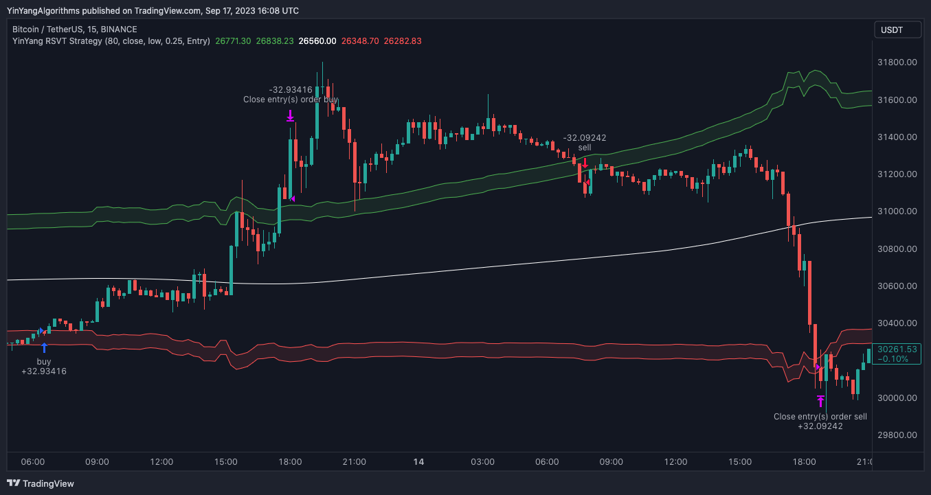 BINANCE:BTCUSDT Chart Image by YinYangAlgorithms