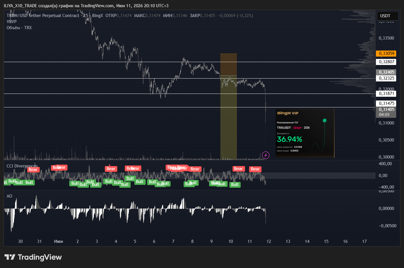 BINGX:TRXUSDT.P Chart Image by ILIYA_X10_TRADE