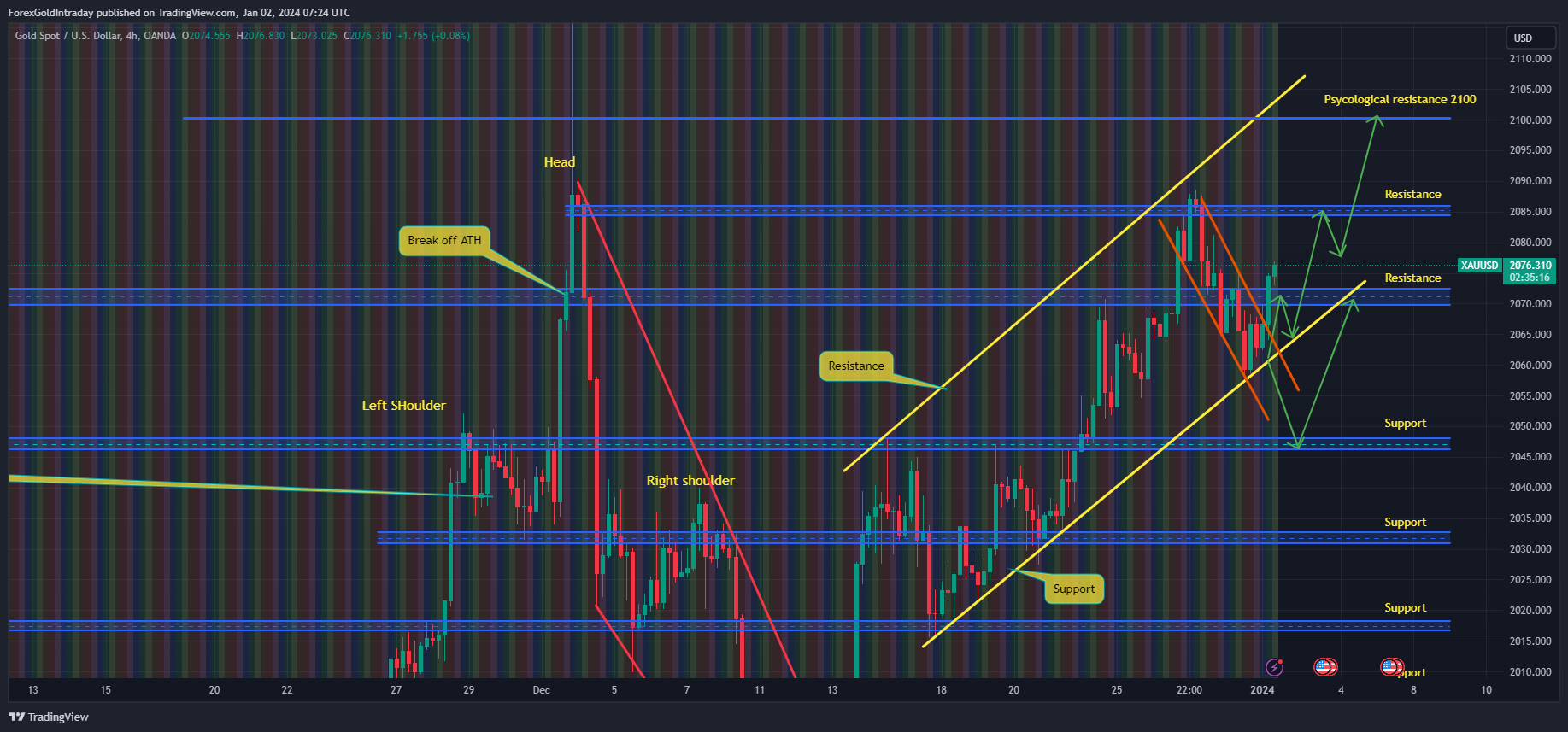OANDA:XAUUSD Chart Image by ForexGoldIntraday