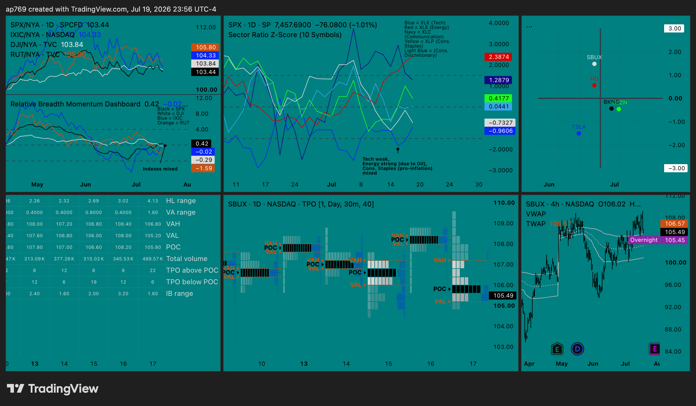 BATS:SBUX Chart Image by ap769