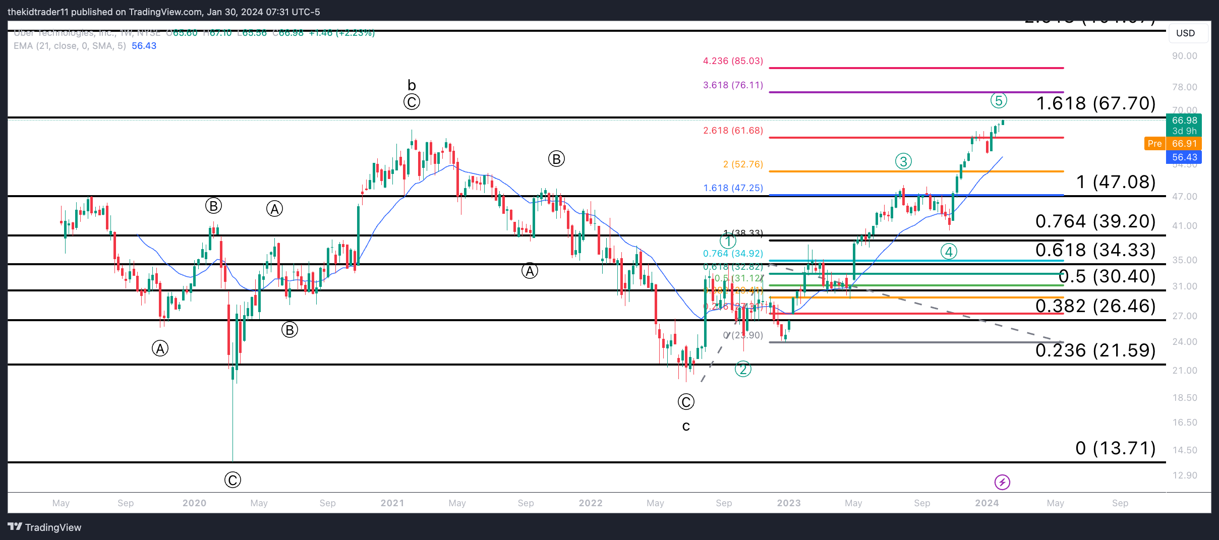 BATS:UBER Chart Image by thekidtrader11