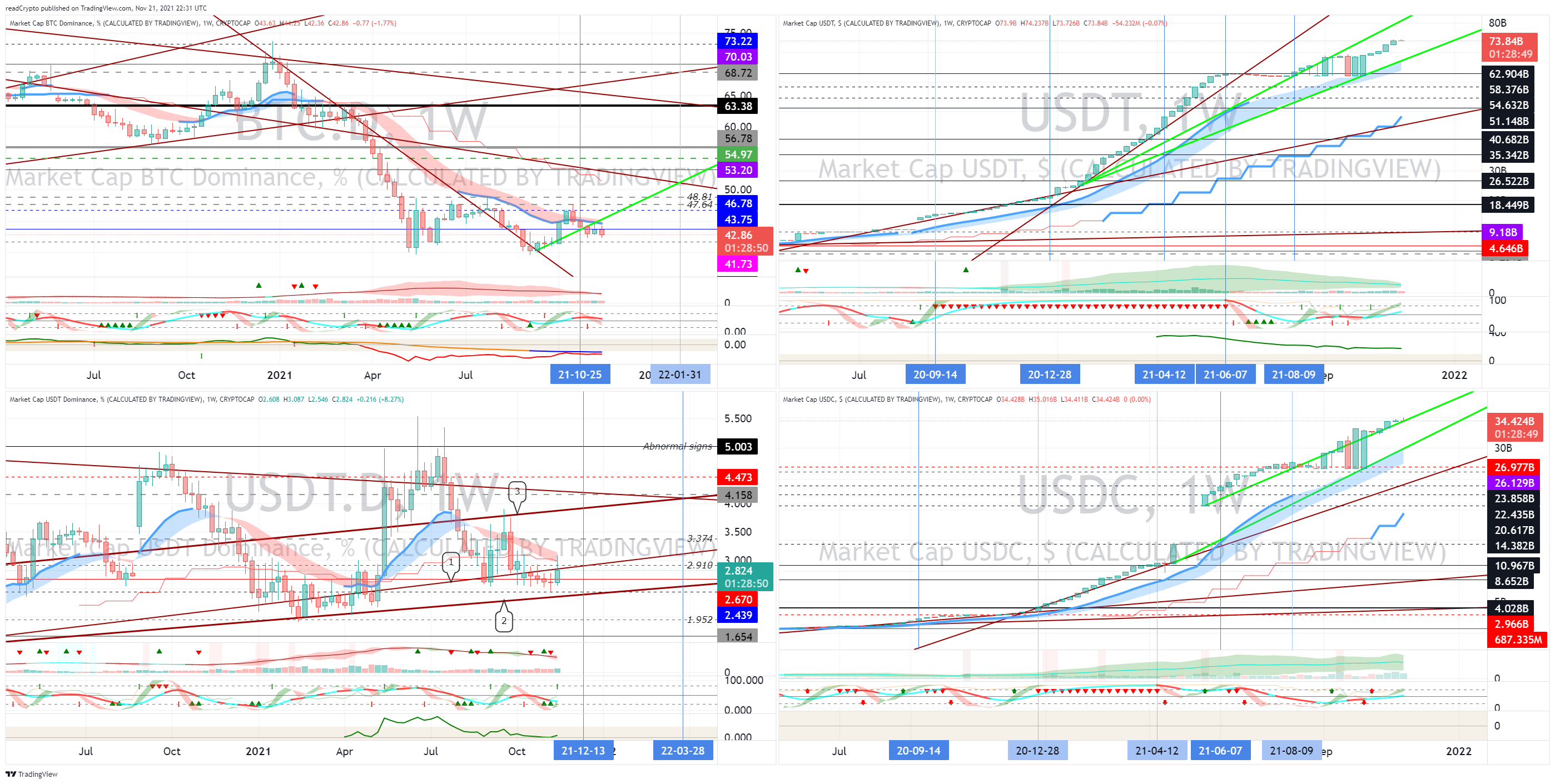 CRYPTOCAP:BTC.D Image du graphique par readCrypto