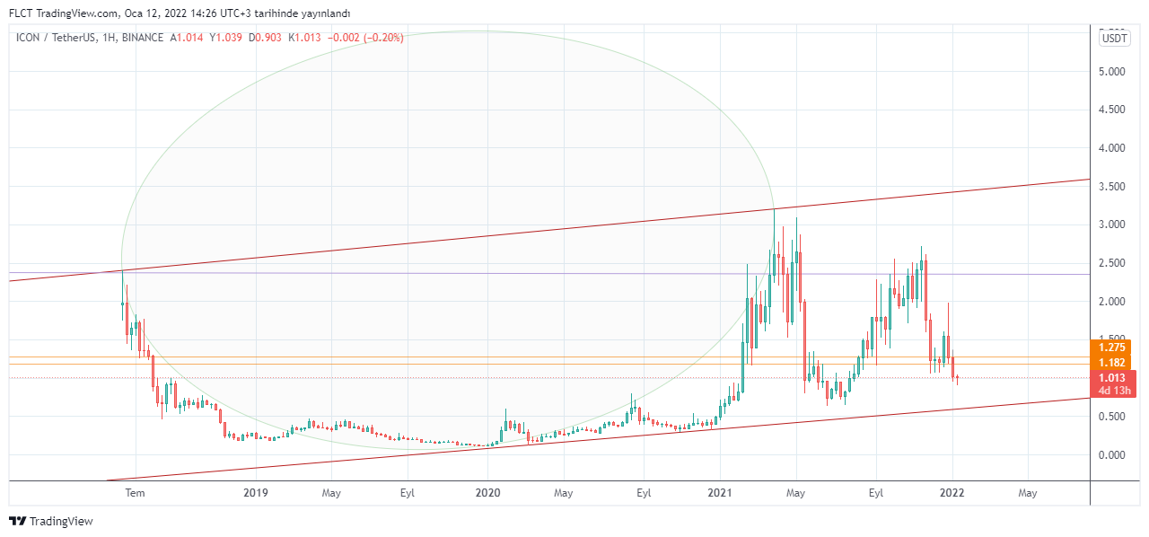 BINANCE:ICXUSDT Chart Image by FLCT