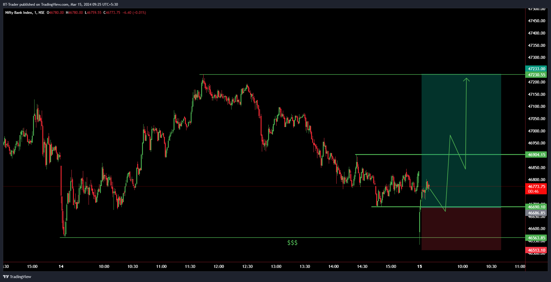 NSE:BANKNIFTY Chart Image by IIT-Trader
