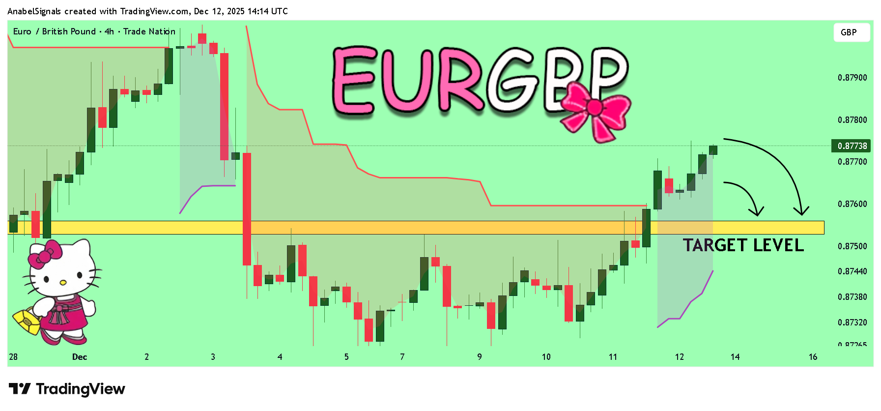 TRADENATION:EURGBP Chart Image by AnabelSignals
