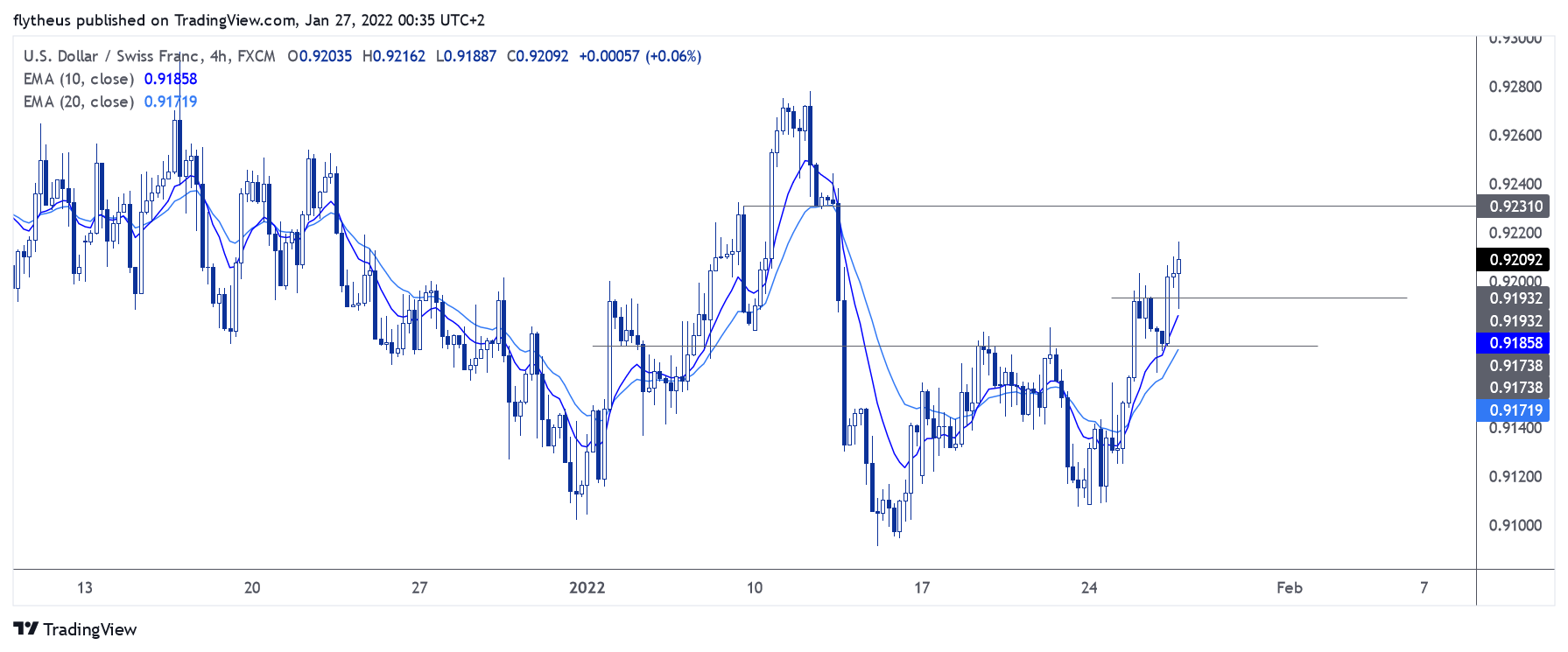 FX:USDCHF Chart Image by TradeLive-