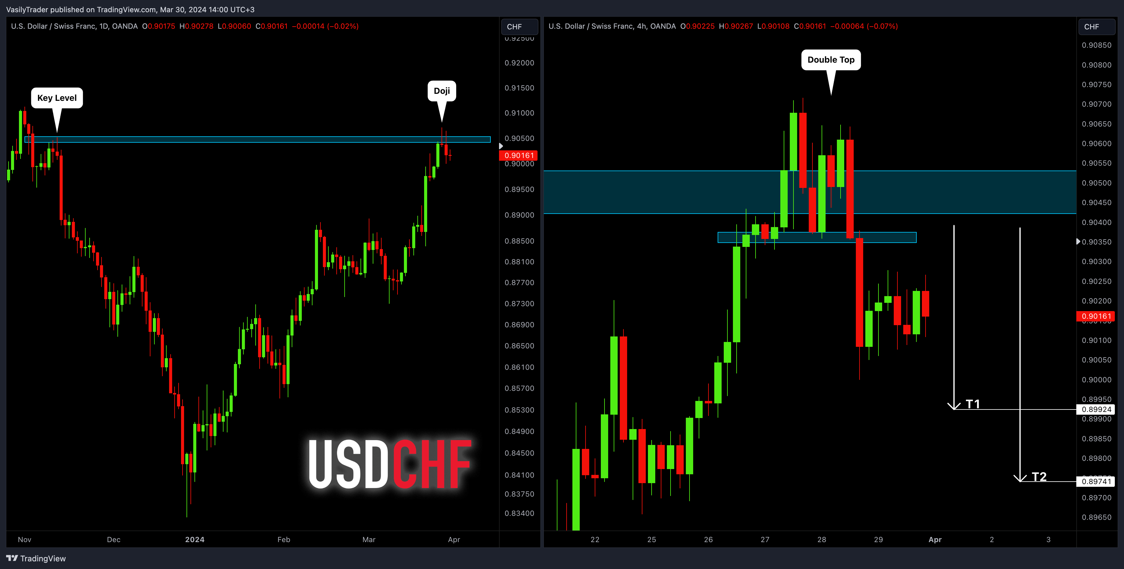 OANDA:USDCHFチャート画像 - VasilyTraderの投稿