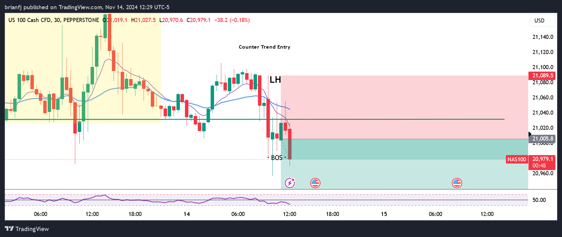 PEPPERSTONE:NAS100 Chart Image by brianfj