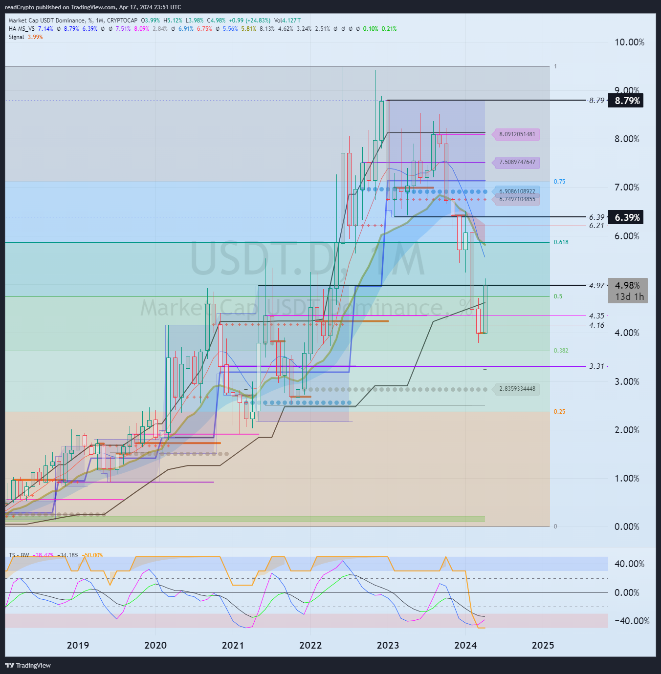 CRYPTOCAP:USDT.D Chart Image by readCrypto