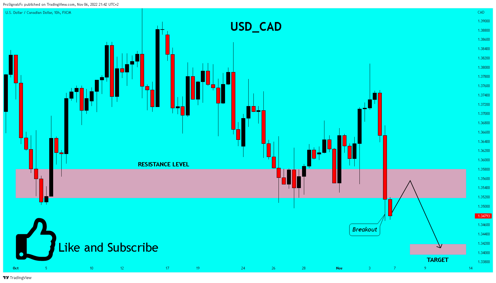FX:USDCAD Imagem do gráfico por ProSignalsFx