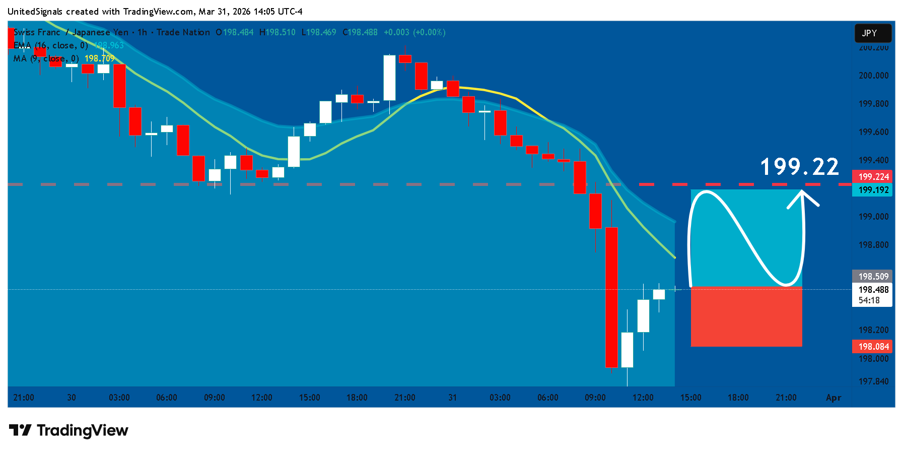 TRADENATION:CHFJPY Chart Image by UnitedSignals