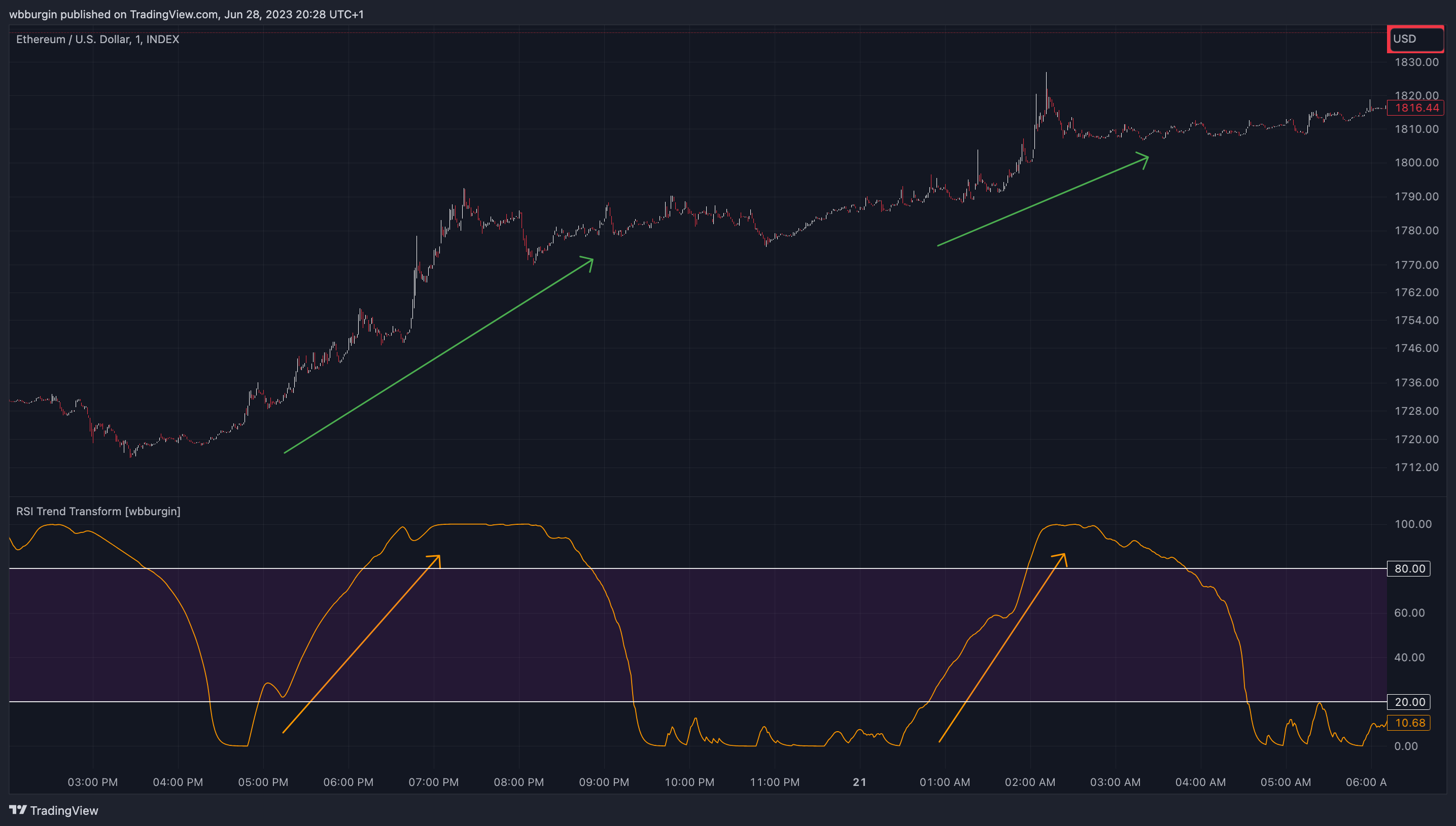INDEX:ETHUSD Chart Image by wbburgin