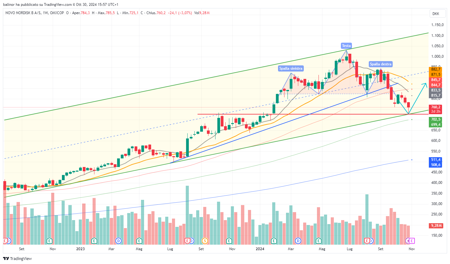 OMXCOP_DLY:NOVO_B Chart Image by balinor