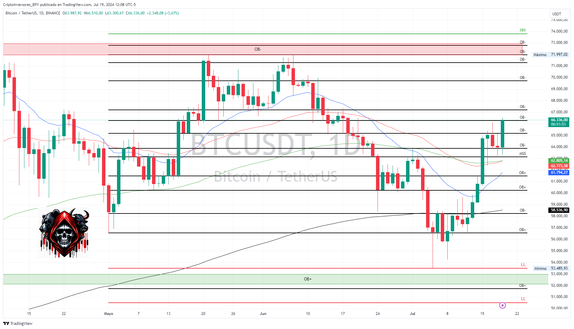 BINANCE:BTCUSDT Chart Image by Criptoinversores_BPV