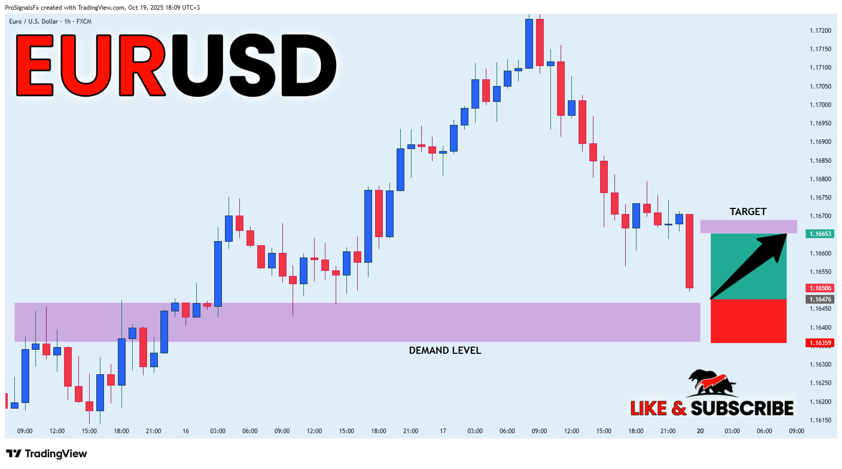 FX:EURUSD Chart Image by ProSignalsFx